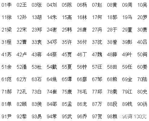 2025百家姓最新排名